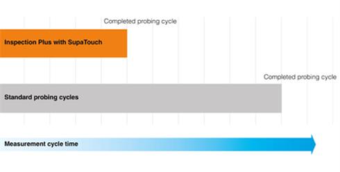 SupaTouch cycle optimisation graph