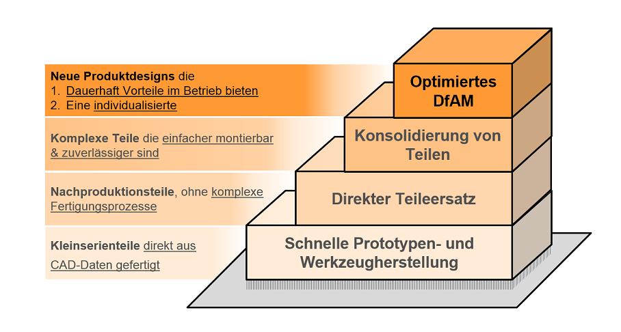 Generative Fertigung – Stufenmodell