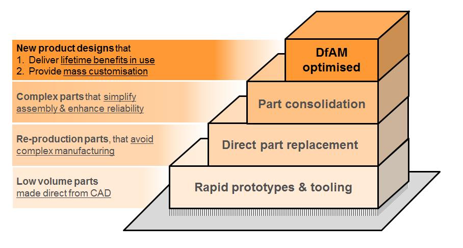 Additive manufacturing staircase