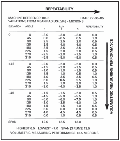 MCG repeatability