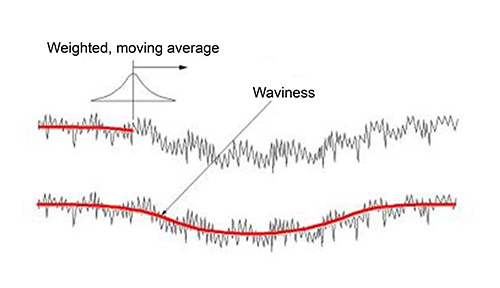 Surface finish measurement data filter
