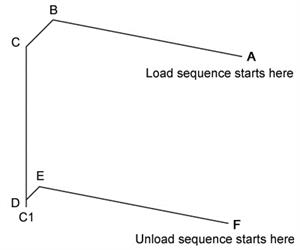 Load sequence