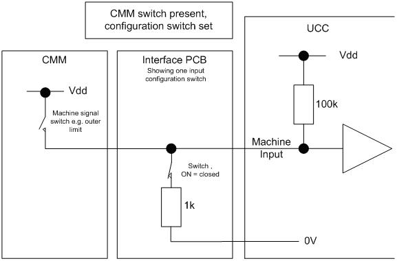 Generic I/O switch CMM present config set