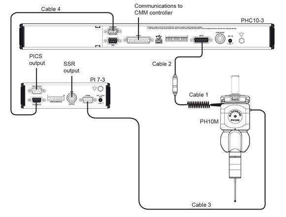 PI 7-3, PH10M and PHC10-3 interconnection diagram