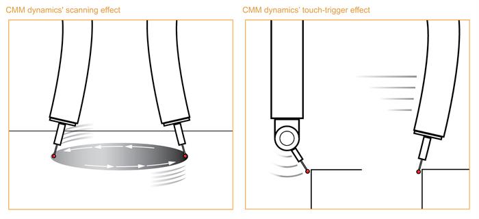 CMM dynamics effect on touch-trigger and scanning