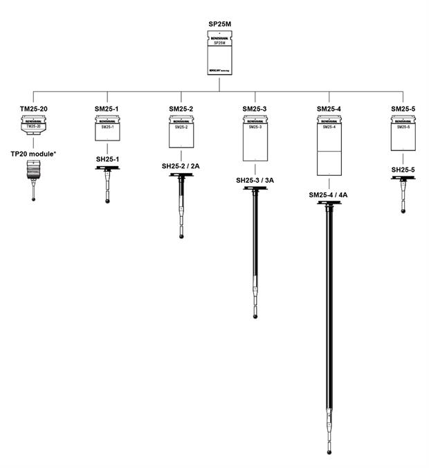 SP25M family tree