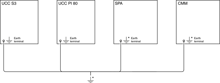 UCC PI80 earth bonding scheme