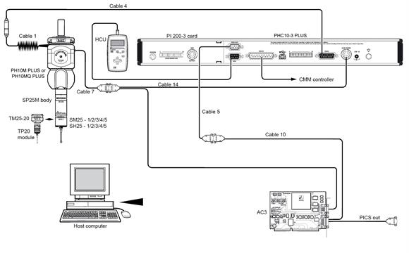 PI 200-3 card and PHC10-3 PLUS interconnection with PH10 PLUS and AC3