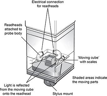 SP80 isolated optical metrology principle