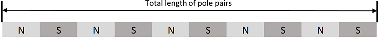 Technical drawing:  Technical drawing:  Linear motors - total length of pole pairs