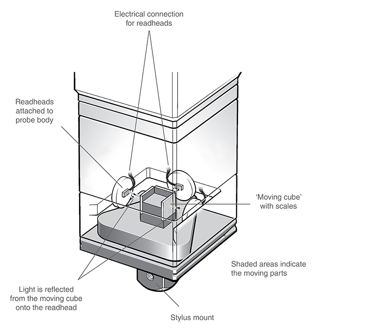 SP80 isolated optical metrology principle