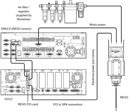 REVO system connection