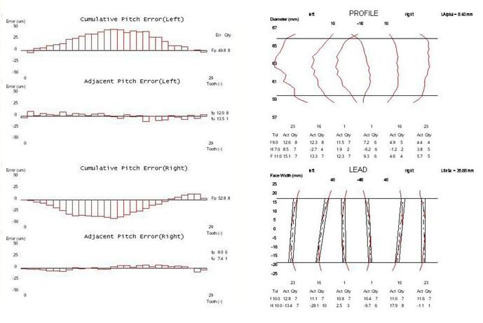 MODUS gear analysis and reporting