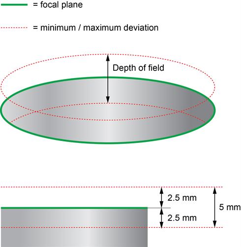 RVP module depth of field