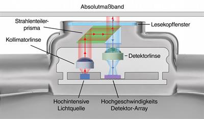 Optisches Schema FORTiS™