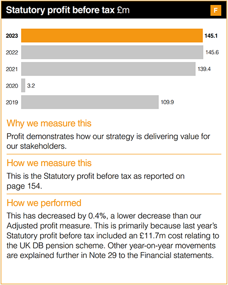 Statutory profit before tax £m 2023