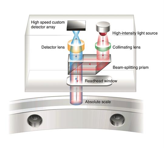 RESOLUTE™ encoder optisch ontwerp met annotaties