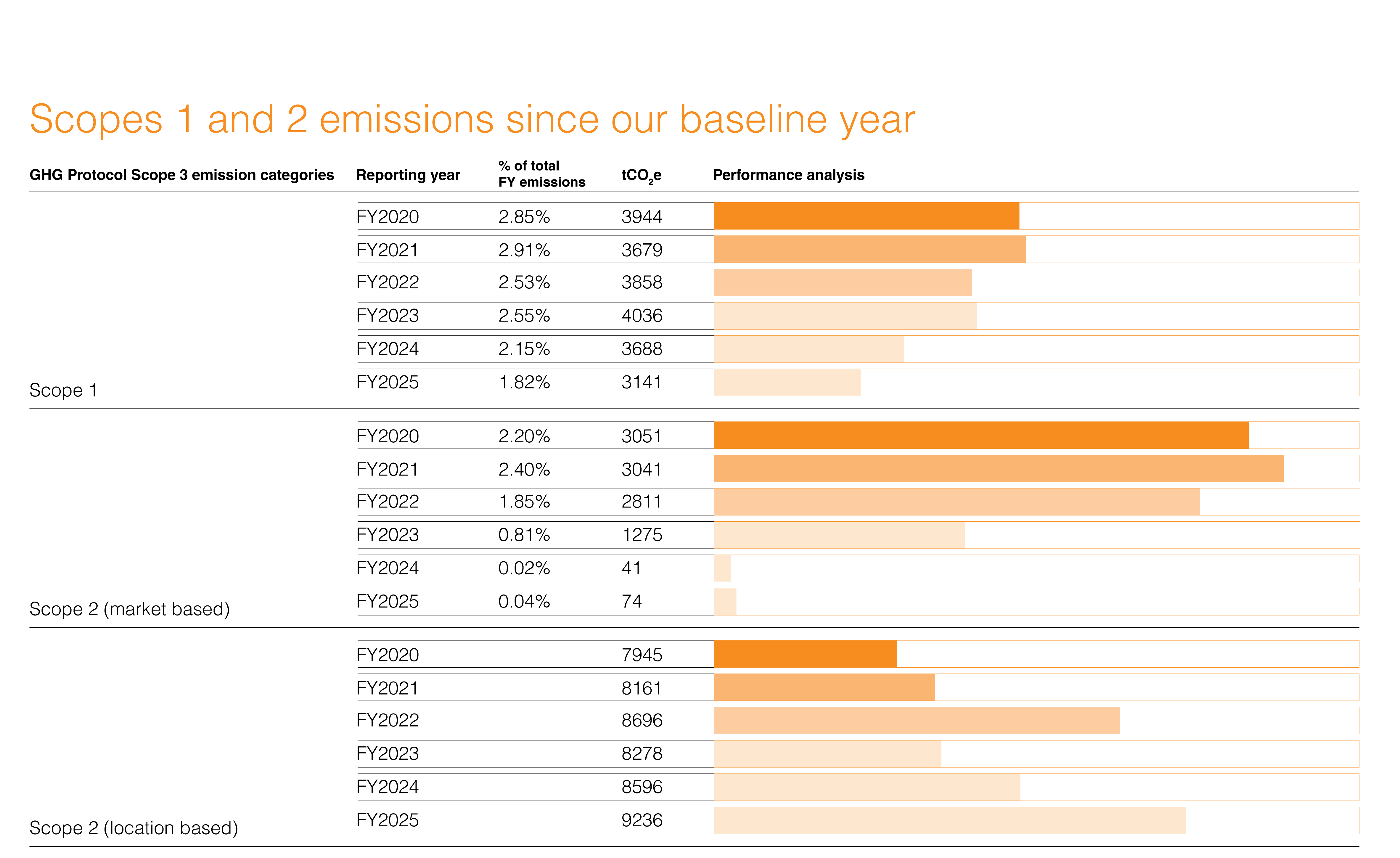 Scope 1 & 2 emissions FY2024