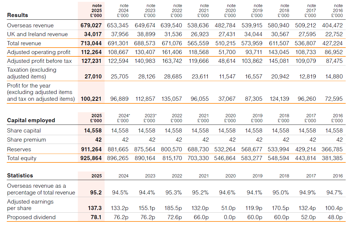 10 year financial review from annual report