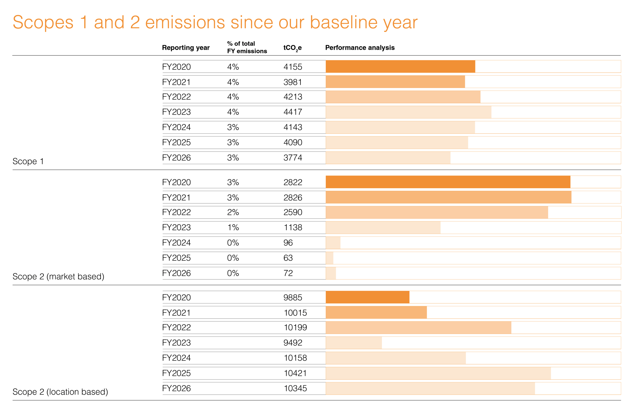 Emissions table Scope 1&2