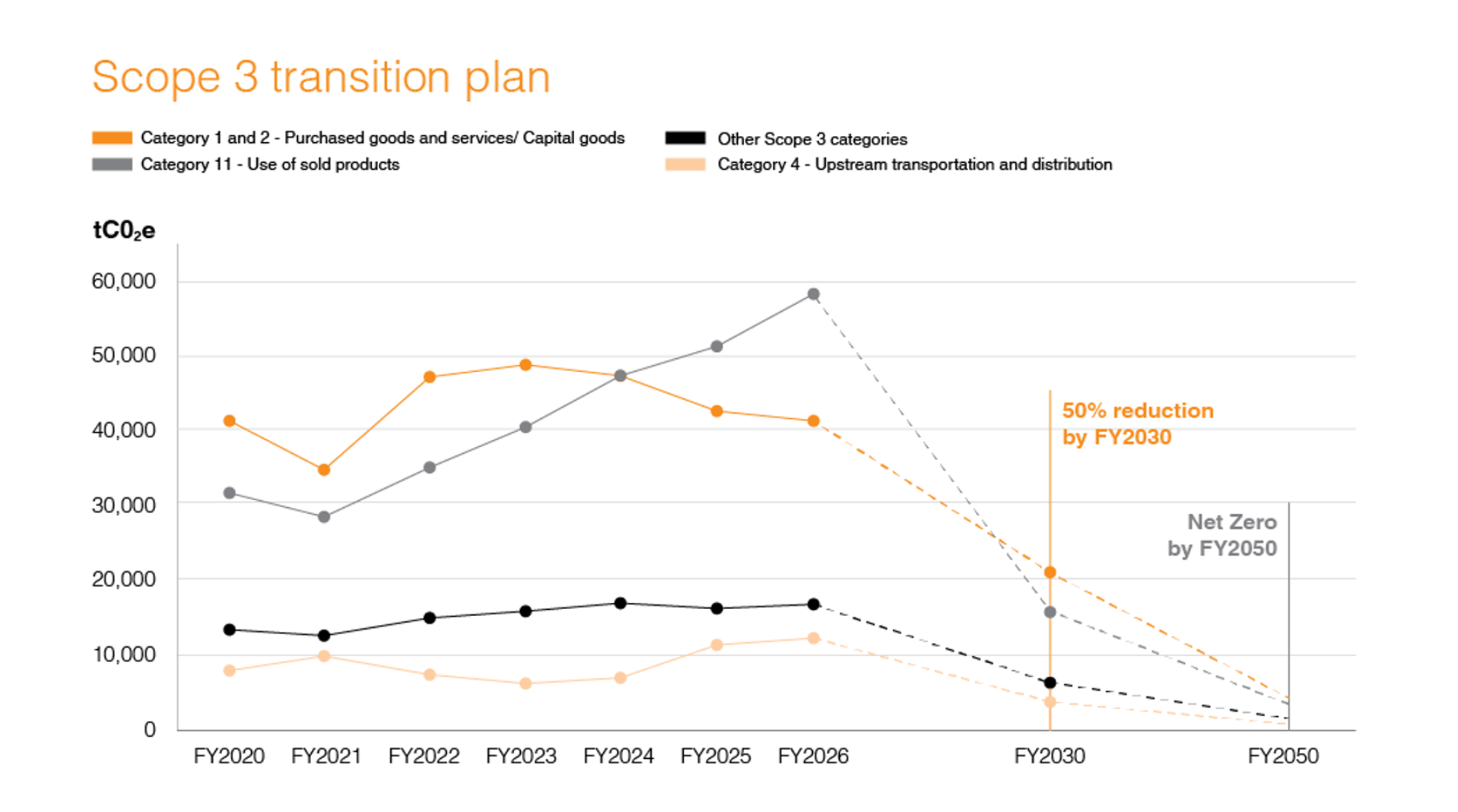 Scope 3 transition plan