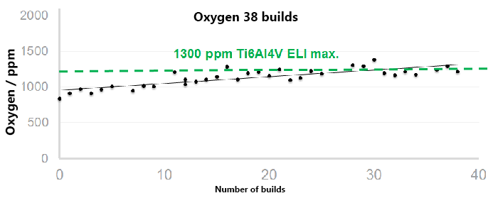 Oxygen build levels