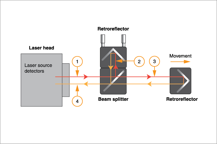 Diagram showing how to apply interferometry for precision measurement