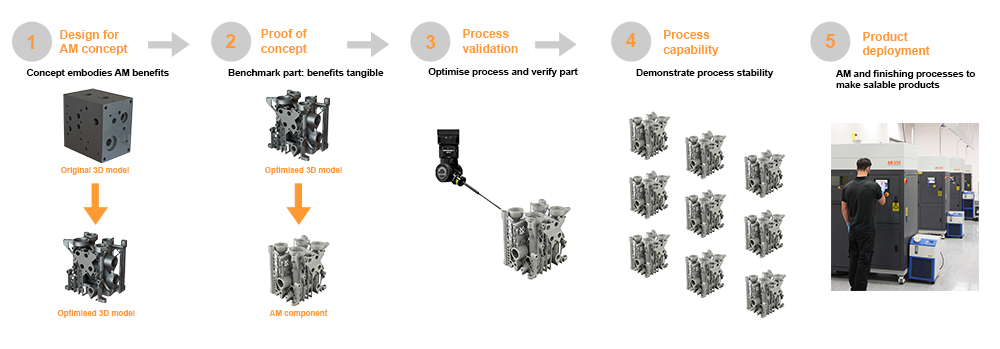 AM solutions centres process flow