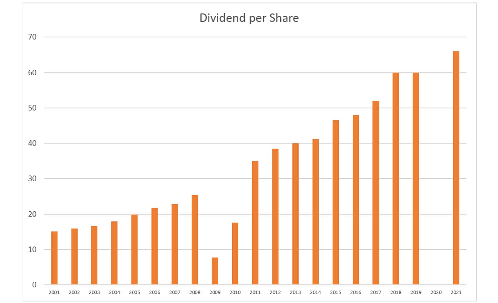 Dividend history