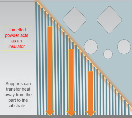 Unmelted powder and supports