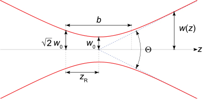 Rayleigh length