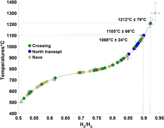 Retrieved paleotemperatures from Notre-Dame