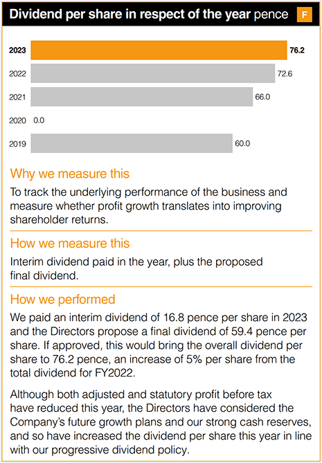 Dividend per share in respect of the year pence 2023