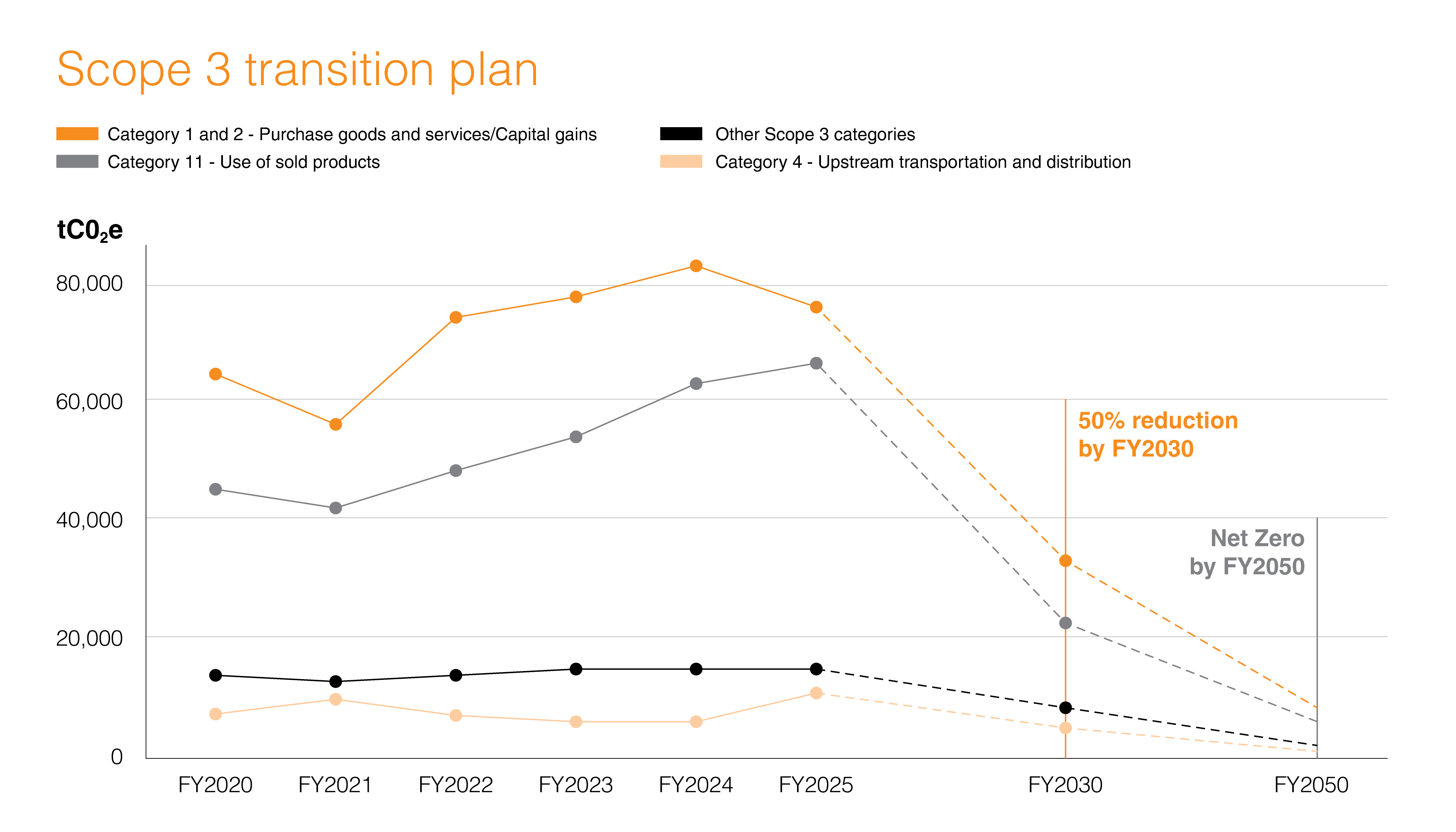 Scope 3 Transition Plan 2025
