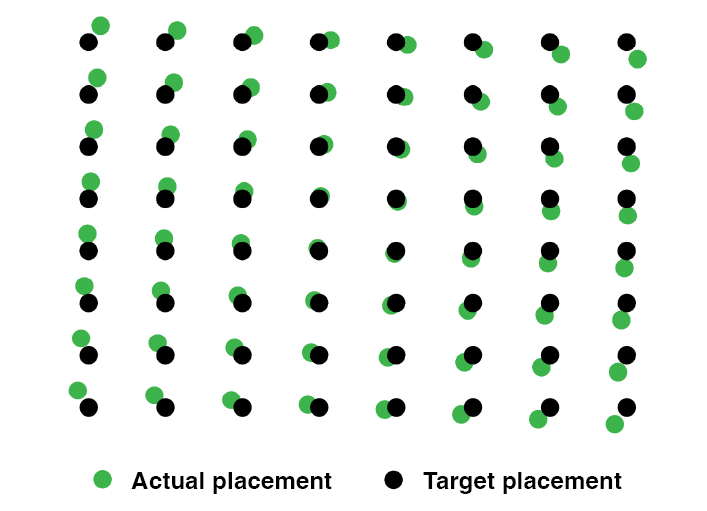 Slight rotational errors lead to significant bond placement errors on large dies.