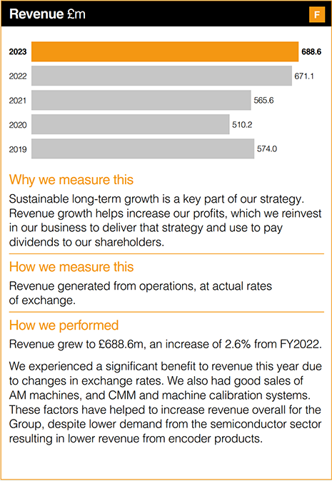 Revenue £m 2023