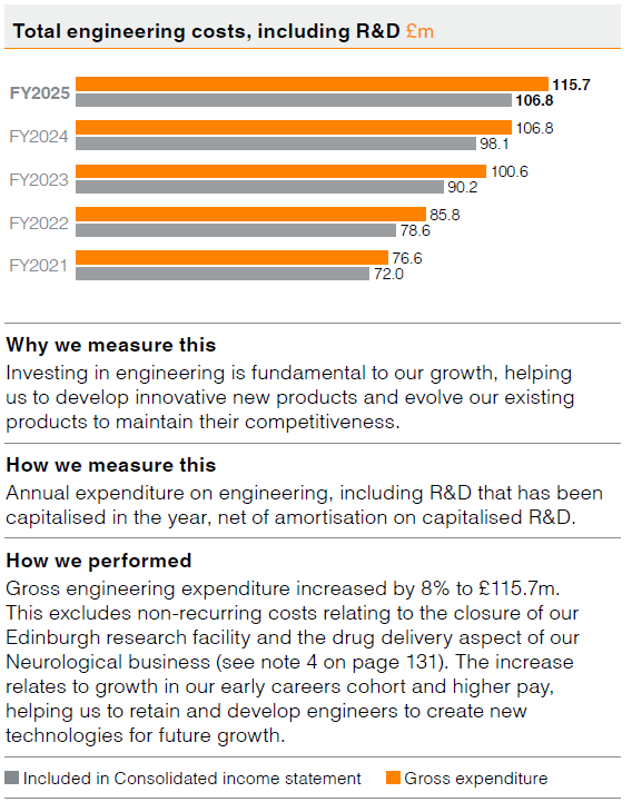Total engineering costs