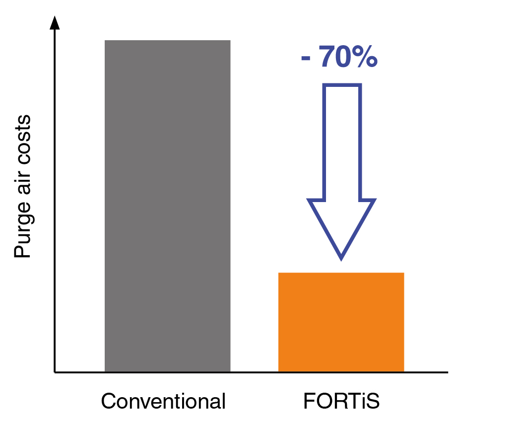 Sperrluftkosten im Vergleich (FORTiS)