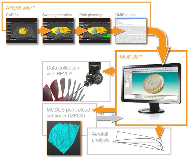 Blade inspection cycle