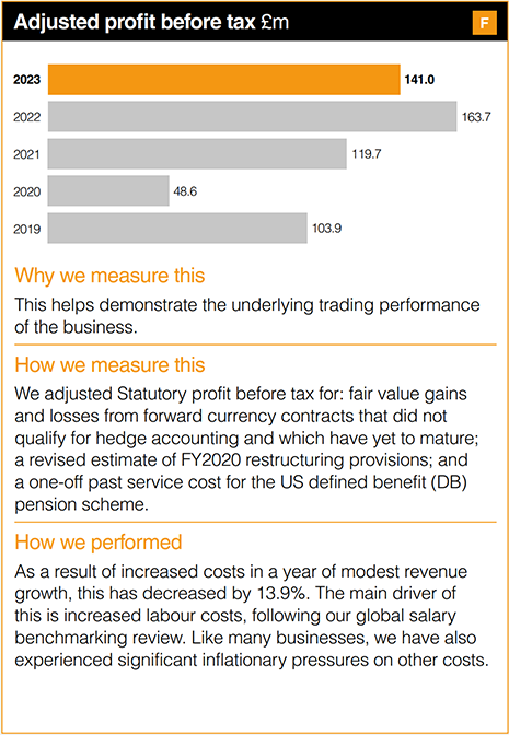 Adjusted profit before tax £m 2023