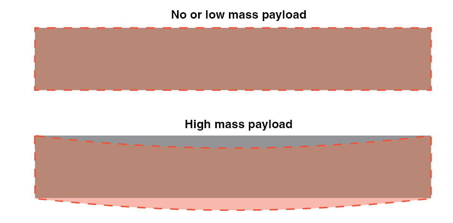 Illustration of a a gantry during calibration with no or low mass payload and while moving a high mass payload