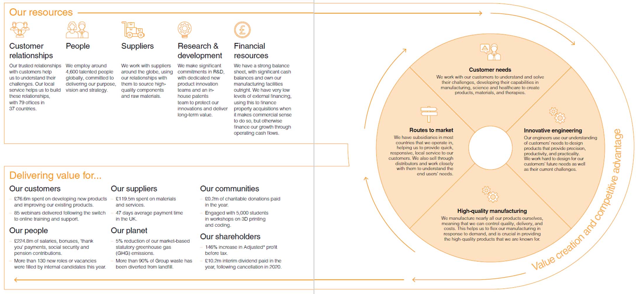 Business model 2021