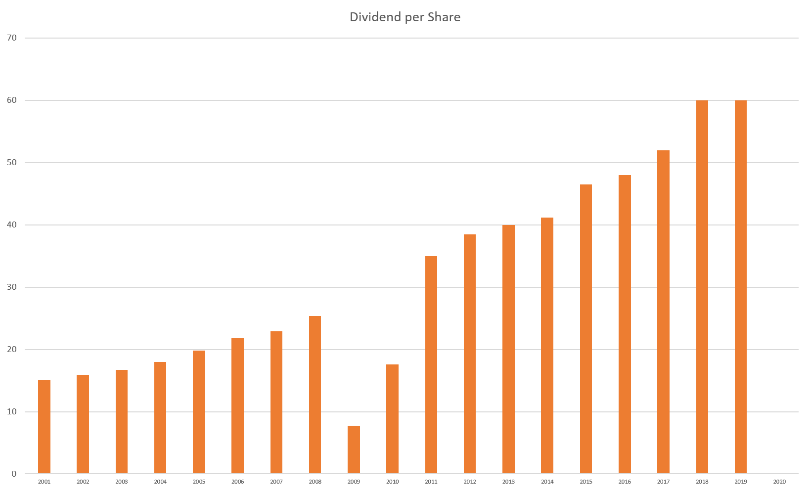 Dividend history