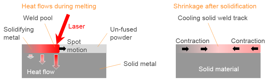 Heat flow and shrinkage solidification