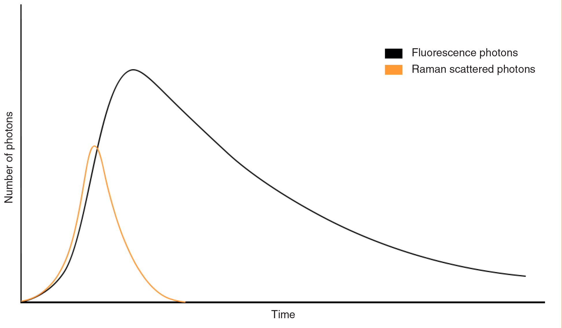 Example photon arrival time graph