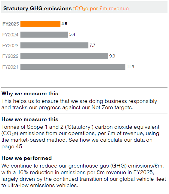 Statutory GHG emissions