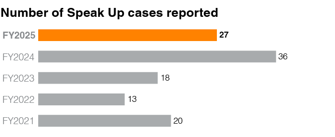 Number of Speak Up cases reported 2025