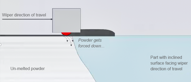 Wiper direction travel diagram