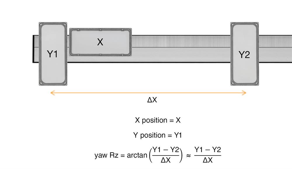 Multi-DoF encoder measuring X, Y and Rz