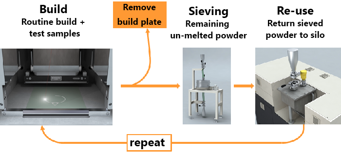 Powder recycling process